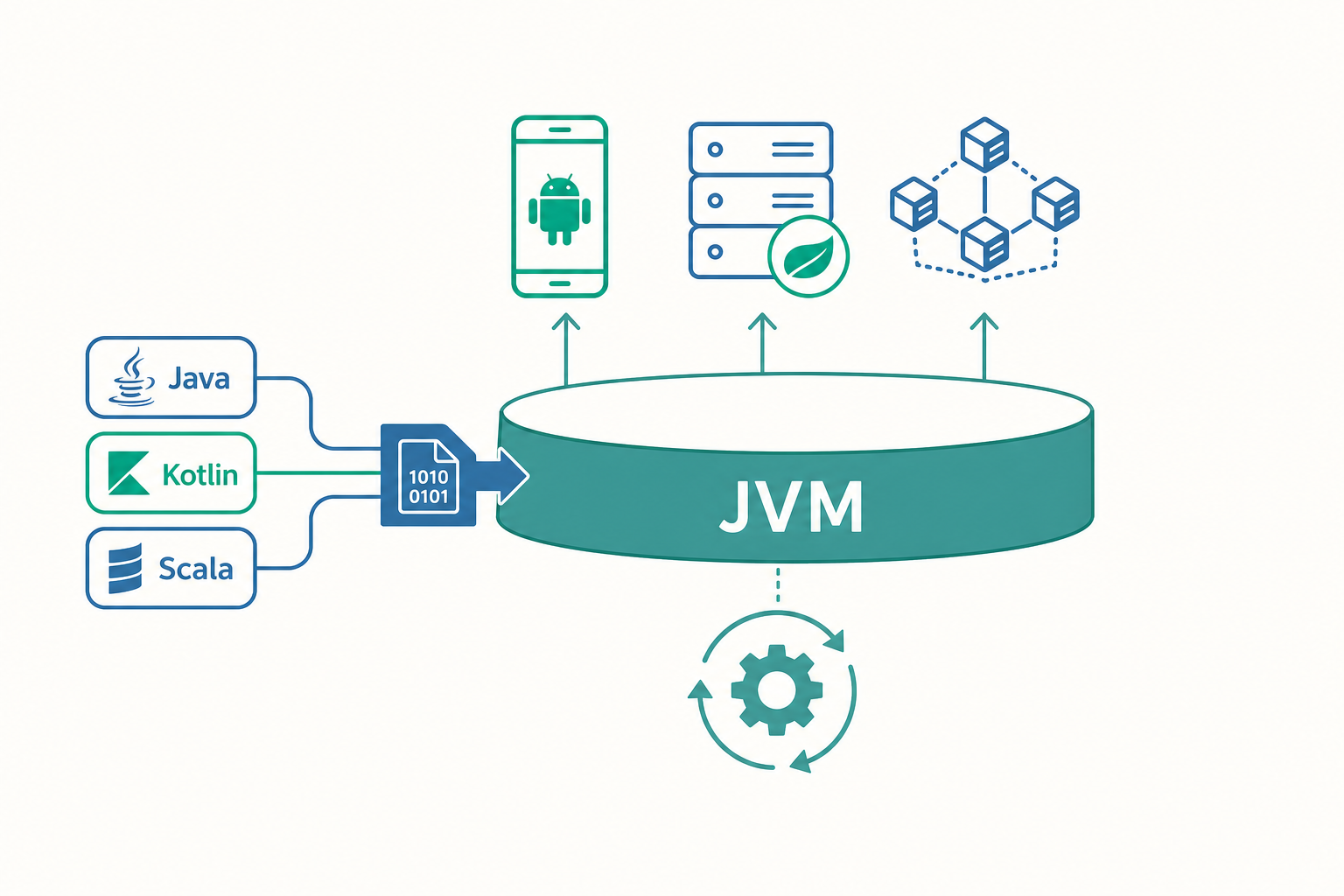 Java 生態與應用概念示意圖